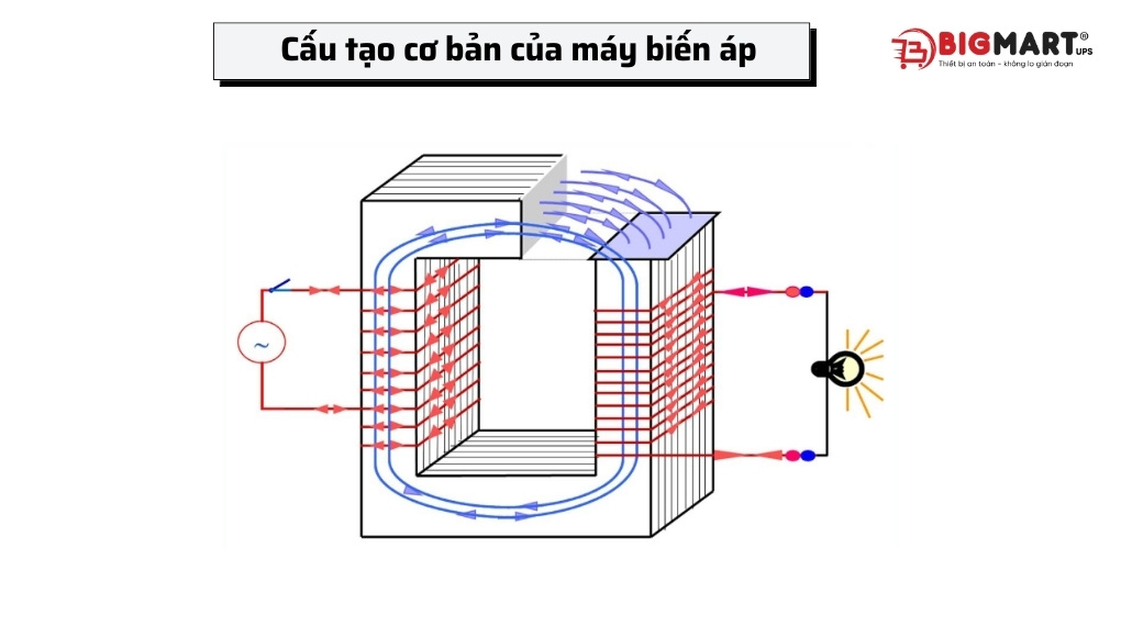 Cấu tạo cơ bản của máy biến áp